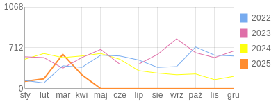 Wykres roczny blog rowerowy uziel75.bikestats.pl